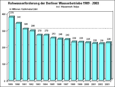 Abb. 9: Rohwasserförderung der Berliner Wasserbetriebe in den letzten 15 Jahren