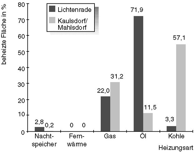 Abb. 3: Anteile der einzelnen Heizenergien in Blöcken mit Ein- und Zweifamilienhausbebauung in Lichtenrade und Kaulsdorf/Mahlsdorf 1994 (Wohnblöcke mit überwiegender Bebauungsstruktur Gartentyp)