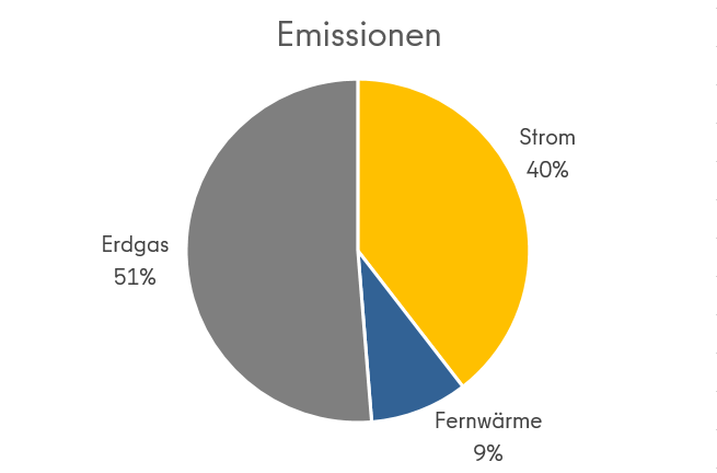 Graphik Emissionsverteilung Wärme und Strom bezirkliche Gebäude
