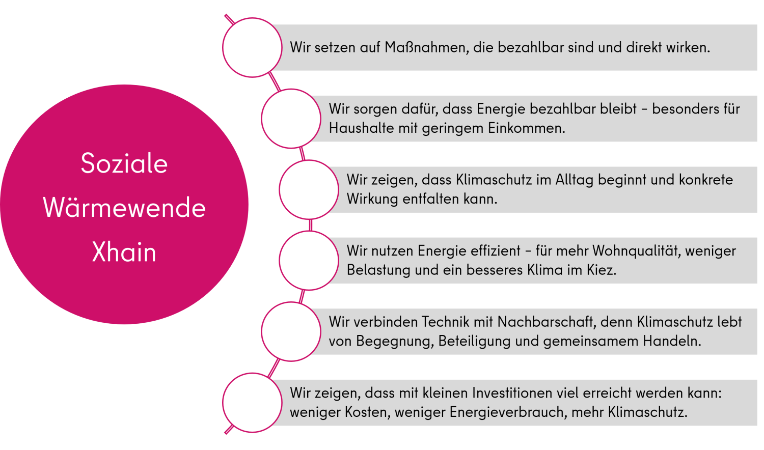 Ziele der sozialen Wärmewende