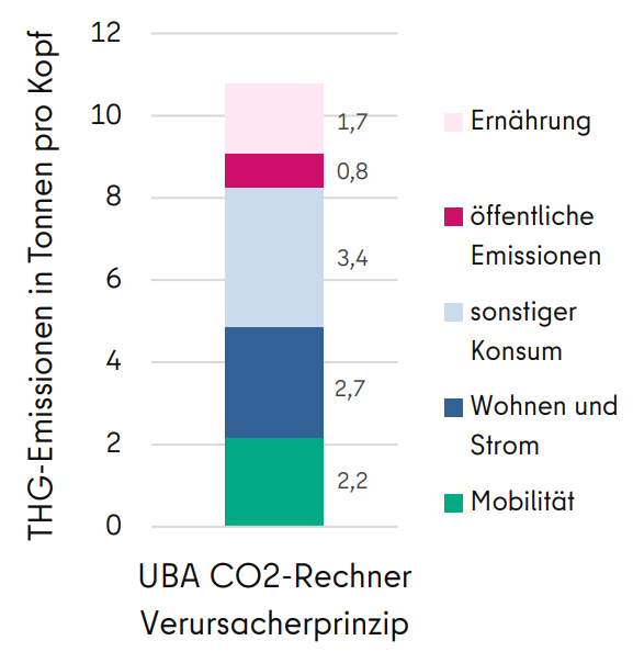 THG-Emissionen in Tonnen pro Kopf für Deutschland