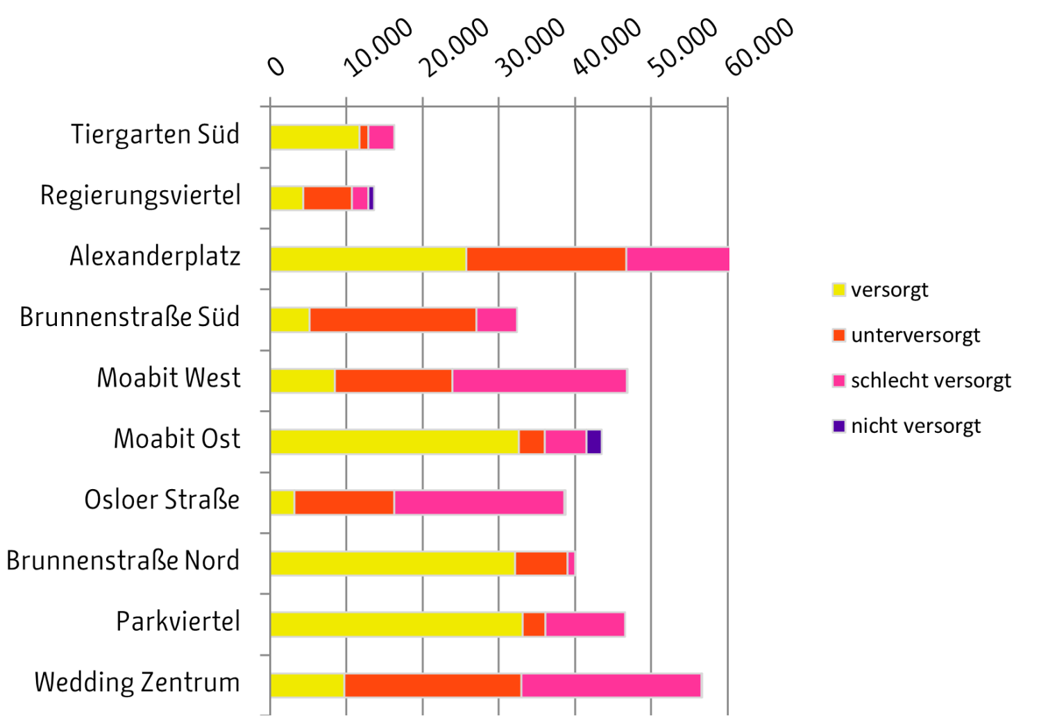 Balkendiagramm Versorgung mit wohnungsnahem Freiraum 2024