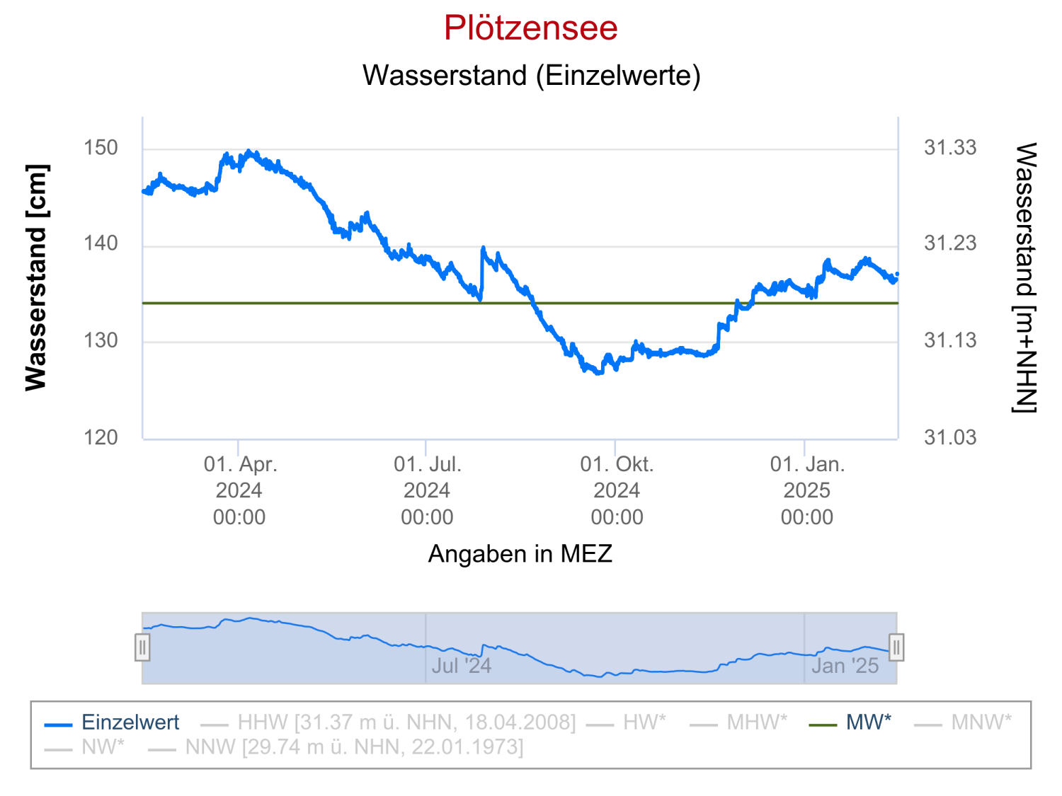 Plötzensee - Grafik - Pegelverlauf