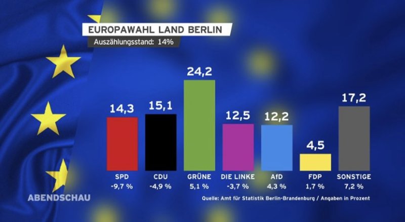 EU Wahl Berlin 