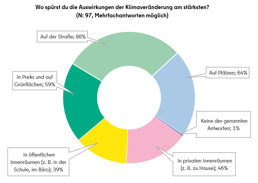 Wo spürst Du die Auswirkungen der Klimaveränderung am stärksten