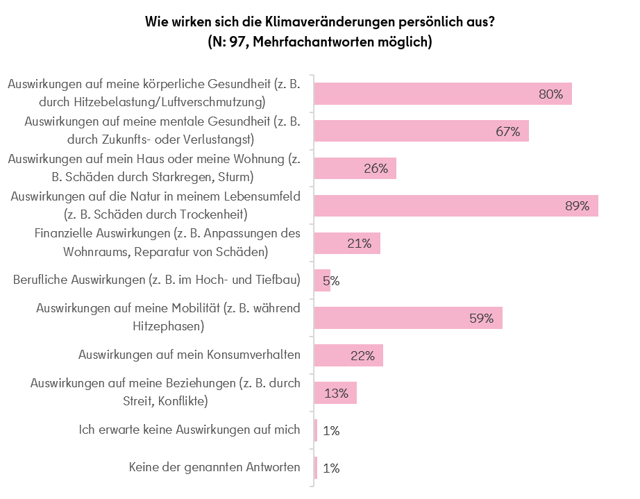 Wie wirken sich die Klimaveränderungen persönlich aus?