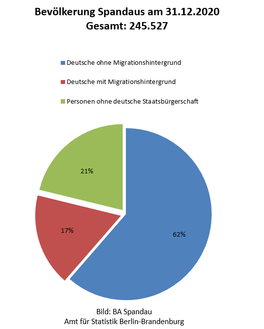 Gesamtbevölkerung Spandau