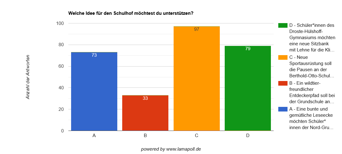 Grafik Kinder- und Jugendhaushalt Steglitz-Zehlendorf