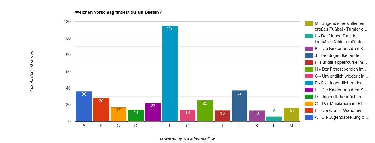 Grafik Kinder- und Jugendhaushalt Steglitz-Zehlendorf