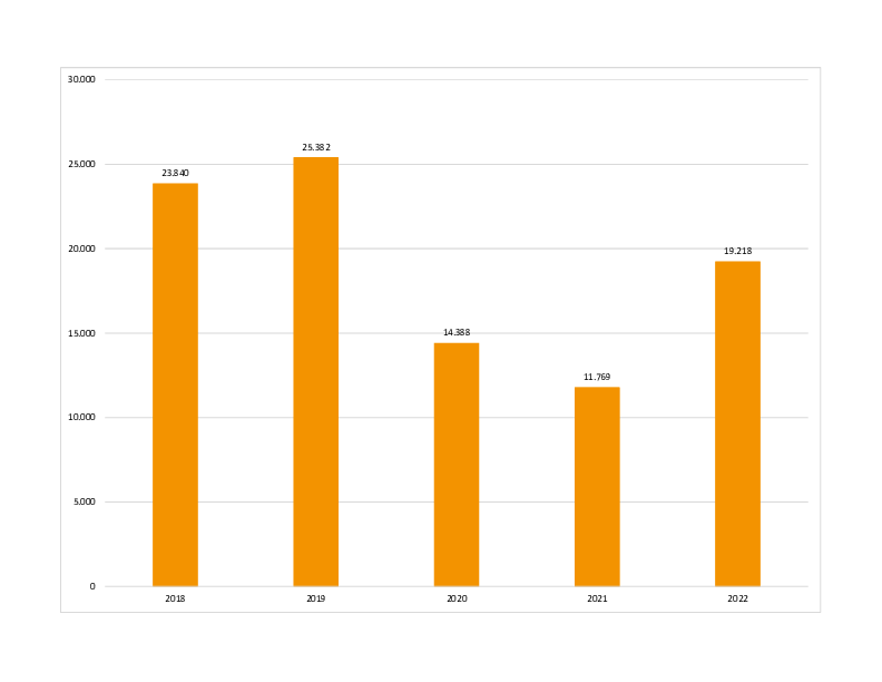VHS Belegungen Zeitreihe 2018 bis 2022