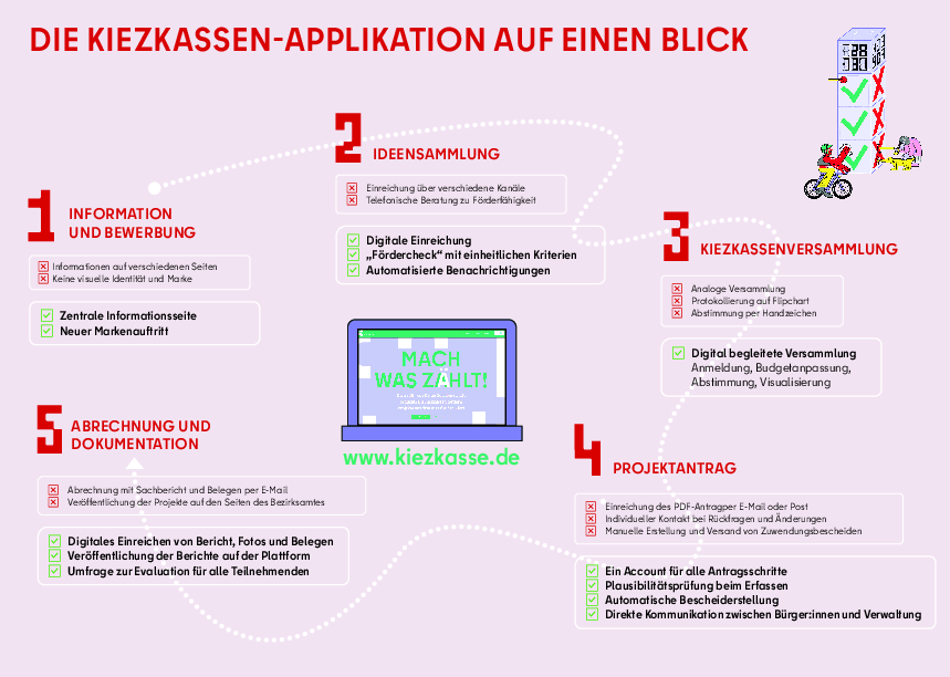 Flyer Pilotprojekt Kiezkassen-Applikation auf einem Blick