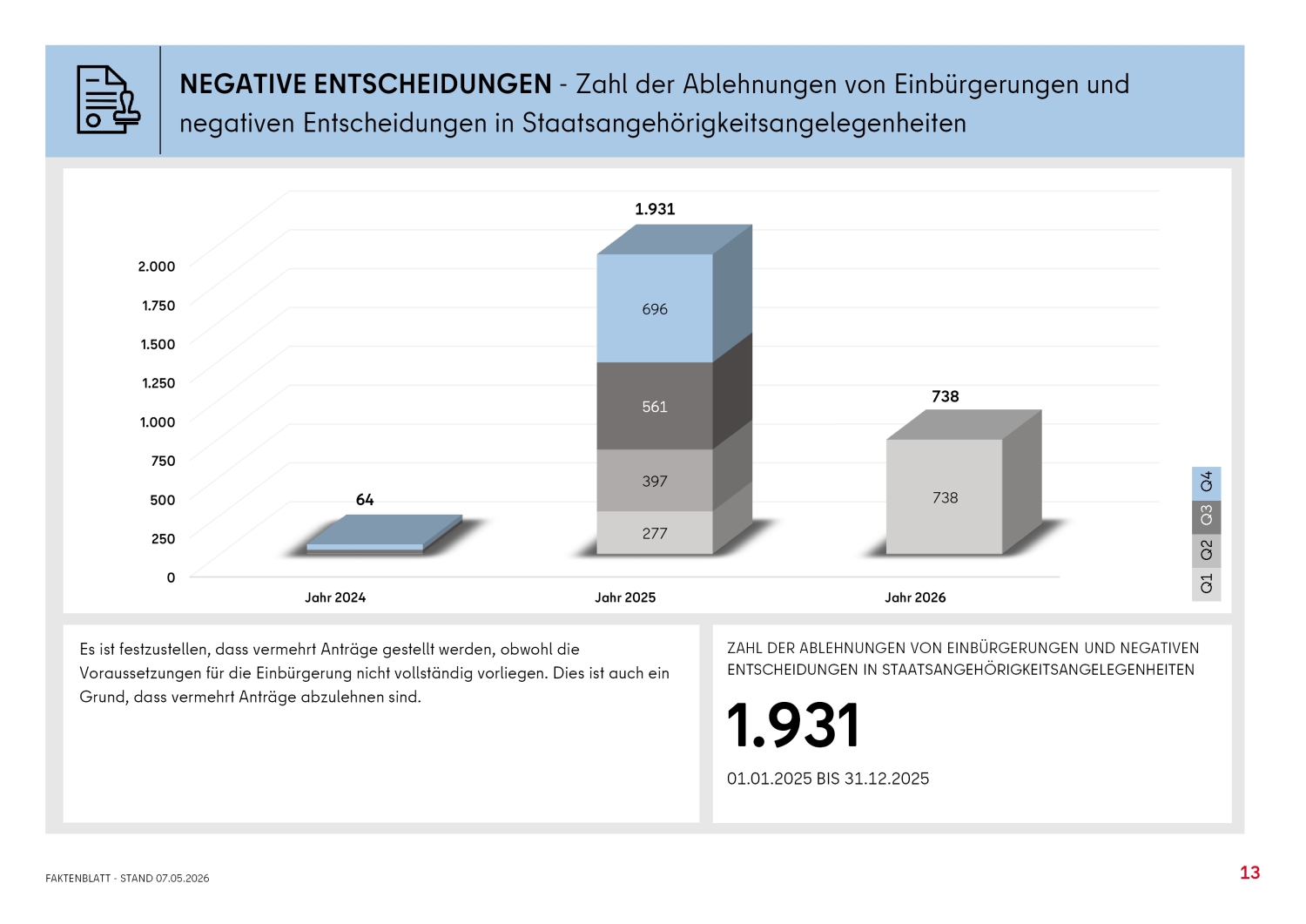 Zahl der Ablehnungen von Einbürgerungen