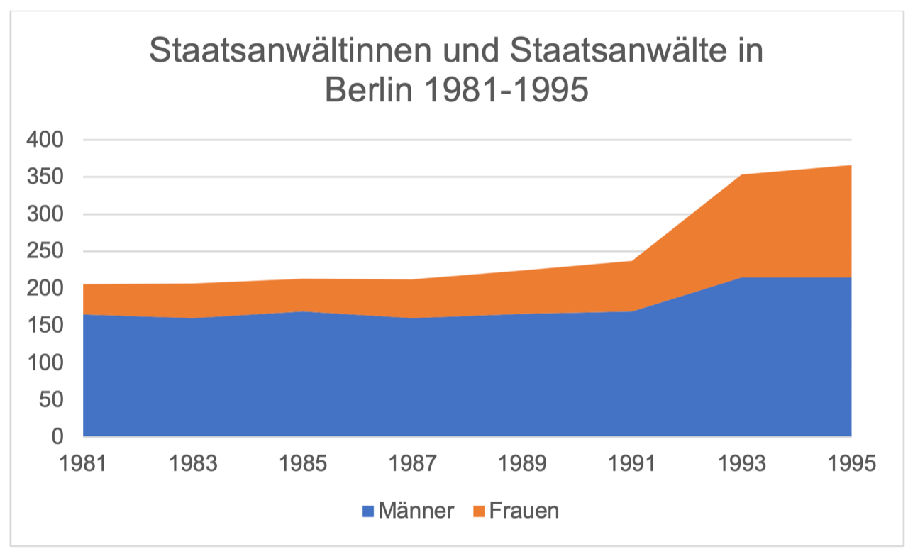 Staatsanwältinnen und Staatsanwälte in Berlin 1981-1995