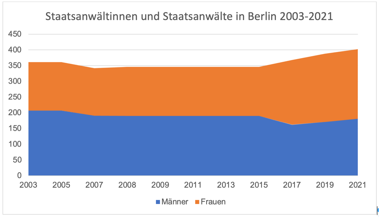 Staatsanwältinnen und Staatsanwälte in Berlin 2003-2021
