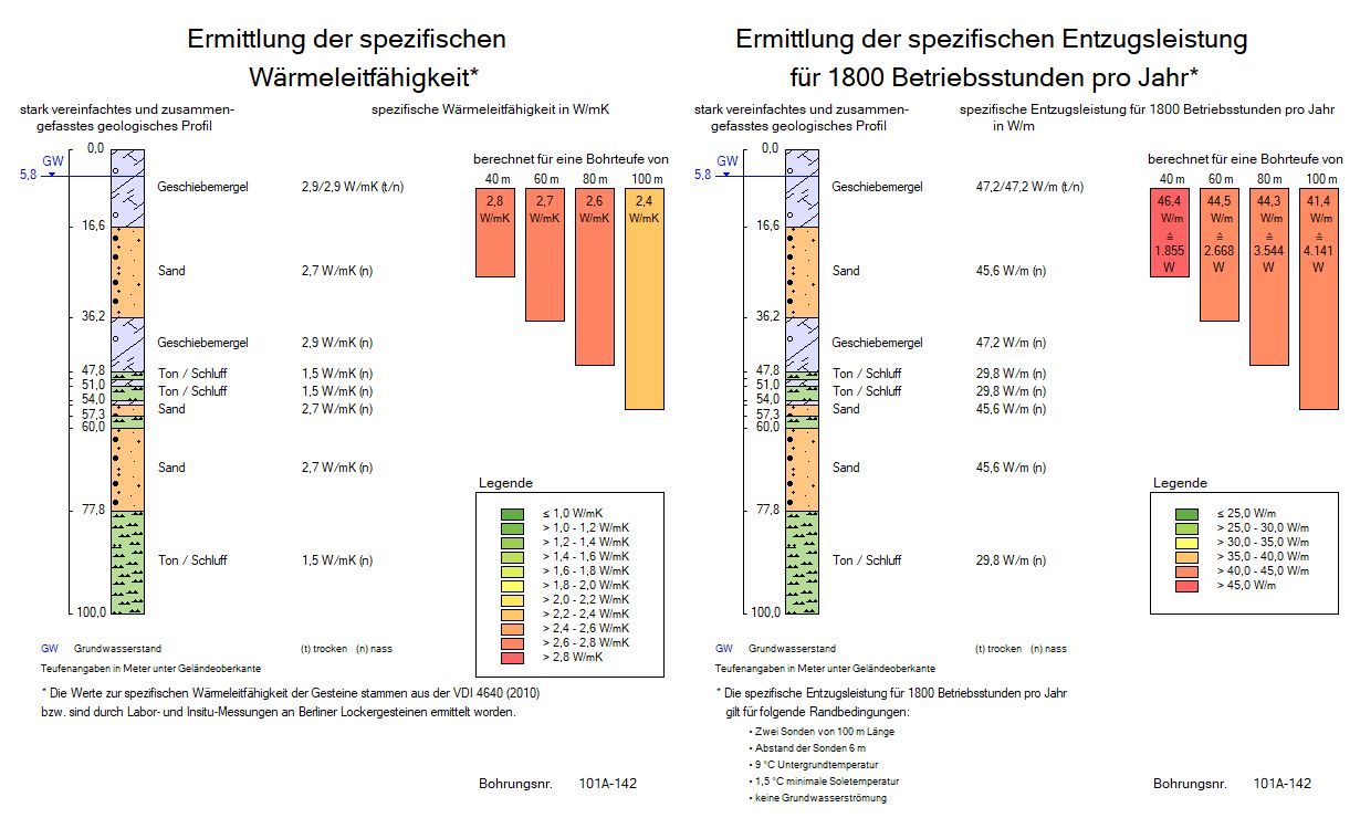 Abb. 4: Schematische Darstellung einer Bohrung mit Angabe der spezifischen Wärmeleitfähigkeit bzw. spezifischen Entzugsleistung (Bild: Umweltatlas Berlin)