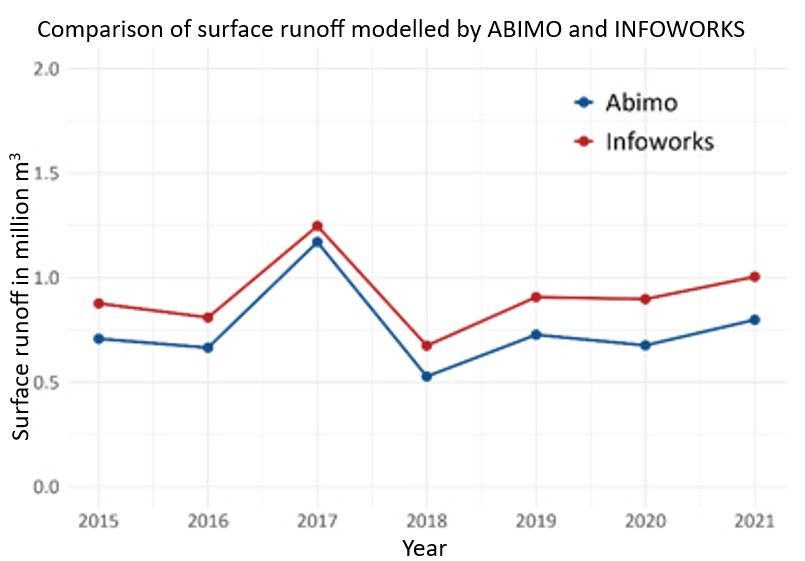 Fig. 4: Comparison of surface runoff modelled by ABIMO and INFOWORKS
