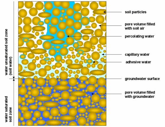 Fig. 2: Phenomenology of Underground Water