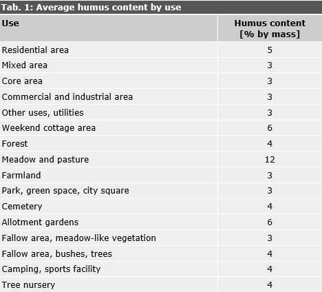 Tab. 1: Average Humus Contents by Use
