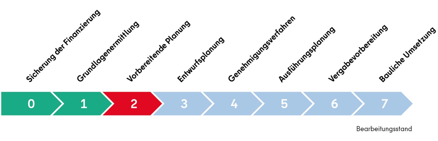 Projektstrahl Phase 2