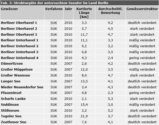 Tab. 3: Strukturgüte der untersuchten Seeufer im Land Berlin. Die Kartierung erfolgte entsprechend der im Gewässeratlas Berlin (SenStadt, 2002) vorgegebenen Einteilung
