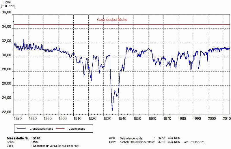Abb. 9: Grundwasserstandsganglinie einer Messstelle aus der Innenstadt seit 1870. Der höchste Grundwasserstand (HGW) wurde hier am 1.6.1876 gemessen. Der Grundwasserstand ist durch zahlreiche Grundwasserabsenkungen seit 1905 zeitweise stark beeinflusst.