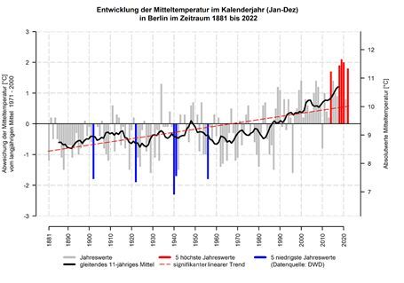 Abb. 6: Entwicklung der Mitteltemperatur in Berlin im Zeitraum 1881 - 2022 und dessen Abweichung zum langjährigen Mittel der Referenzperiode 1971 - 2000, basierend auf DWD-Rasterdaten