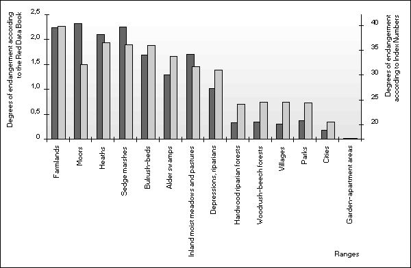 Fig. 4: Threat Degrees to Bird Communities in Northern Germany According to the Red Data Books and Index Numbers