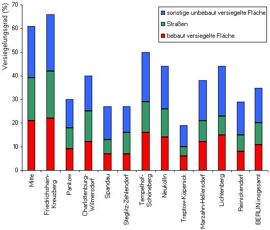 Abb. 2: Versiegelungsgrad nach Bezirken