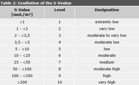Table 2: Gradation of S-Value