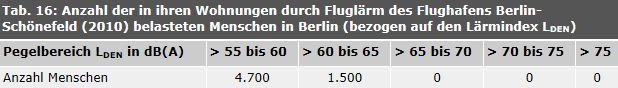 Tab. 16: Anzahl der in ihren Wohnungen durch Fluglärm des Flughafens Schönefeld (2010) belasteten Menschen in Berlin (bezogen auf den Lärmindex LDEN)