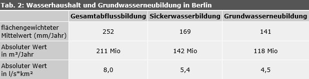 Tab. 2: Wasserhaushalt und Grundwasserneubildung in Berlin