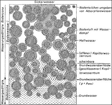 Abb. 2: Erscheinungsform des unterirdischen Wassers