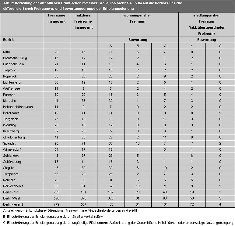 Tab. 2: Verteilung der öffentlichen Grünflächen mit einer Größe von mehr als 0,5 ha auf die Berliner Bezirke differenziert nach Freiraumtyp und Bewertungsgruppe der Erholungseignung