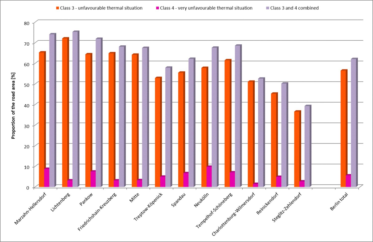 Figure 6: Breakdown of overall thermal conditions in the traffic areas of Berlin’s 12 boroughs and the city as a whole