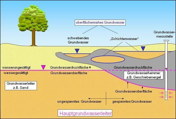 Abb. 3: Hydrogeologische Begriffe