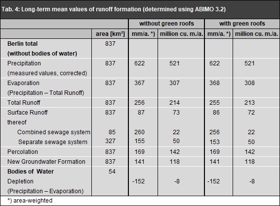 Tab. 4: Long-term mean runoff formation values, with and without consideration of the planted roofs, as of 2017