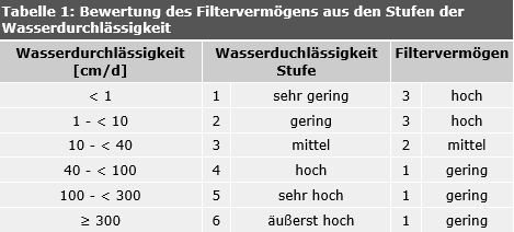 Tabelle 1: Bewertung des Filtervermögens aus den Stufen der Wasserdurchlässigkeit