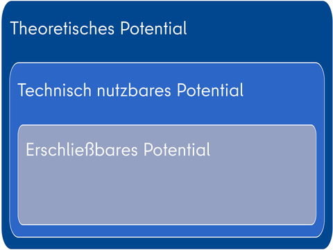 Schematische Darstellung unterschiedlicher Potenzialbegriffe: Theoretisches Potential > Technisch nutzbares Potential > Erschließbares Potential