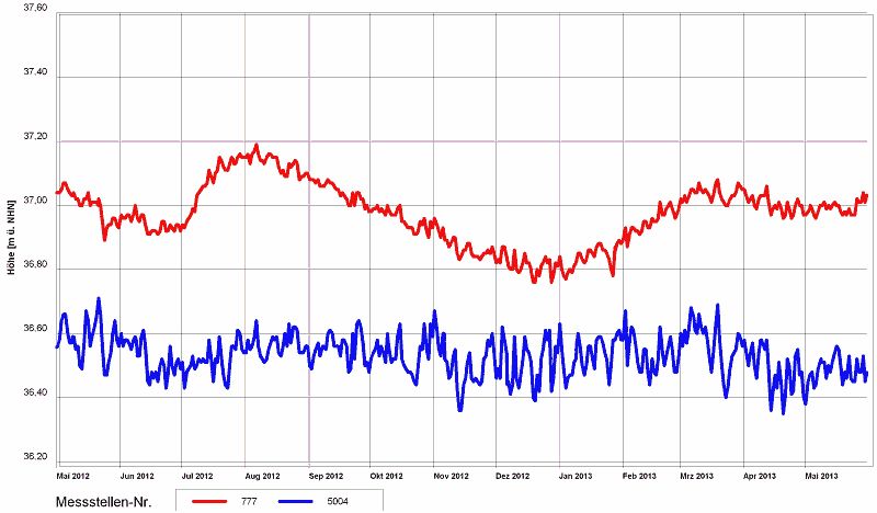 Abb. 14: Grundwasserstandsganglinien von zwei beispielhaften Messstellen auf den Hochflächen von Mai 2012 bis Mai 2013