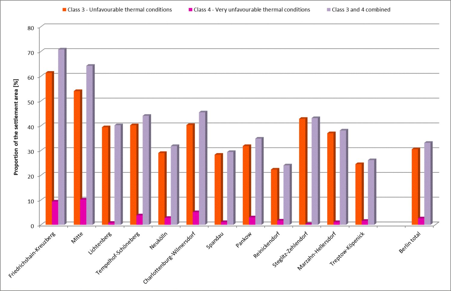 Figure 3: Breakdown of overall thermal conditions in the settlement areas of Berlin’s 12 boroughs and the city as a whole