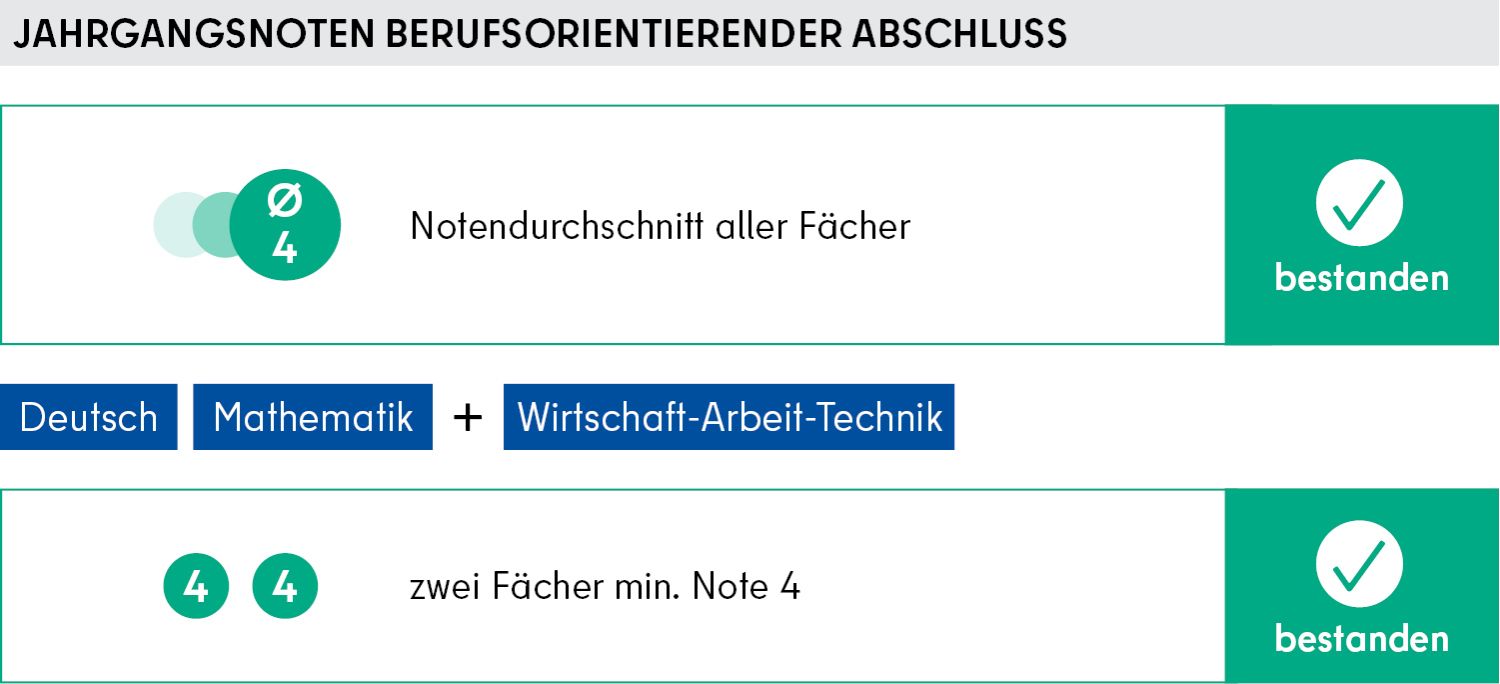 Grafik Jahrgangsnoten Berufsorientierter Abschluss