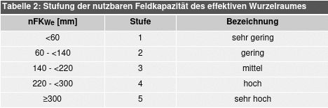 Tabelle 2: Stufung der nutzbaren Feldkapazität des effektiven Wurzelraumes