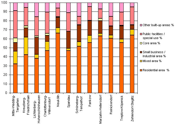 Fig. 3: Proportions of Selected Use Categories in the Built-Up Areas of All Berlin Boroughs