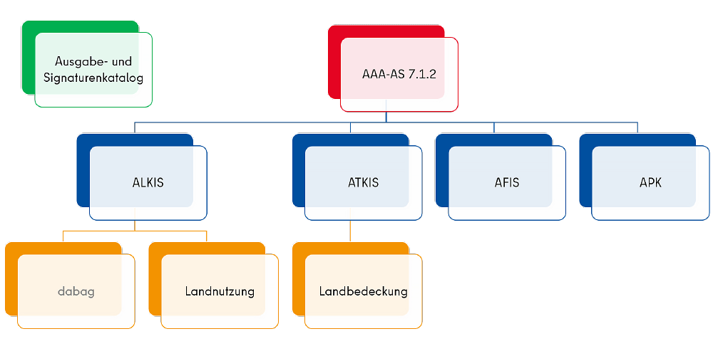 Schaubild AAA-AS 7.1.2