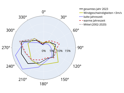 Abbildung 6: Windrichtungsverteilung für die warme Jahreszeit (April bis September), die kalte Jahreszeit (Januar bis März und Oktober bis Dezember) und das gesamte Jahr 2023 sowie für das gesamte Jahr nur unter Berücksichtigung von Schwachwindwetterlagen mit einer Windgeschwindigkeit (WG) geringer 3 m/s. Zur Einordnung ist in grau die langjährige Windrichtungsverteilung für die Jahre 2002 bis 2020 in Berlin Dahlem dargestellt.