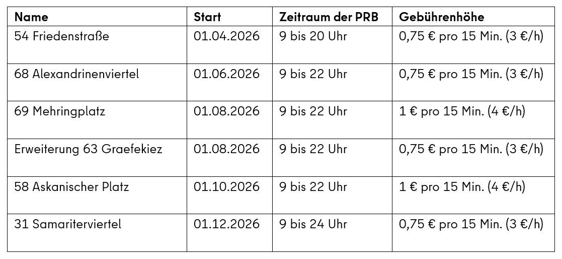 Tabelle Parkraumbewirtschaftung 2026