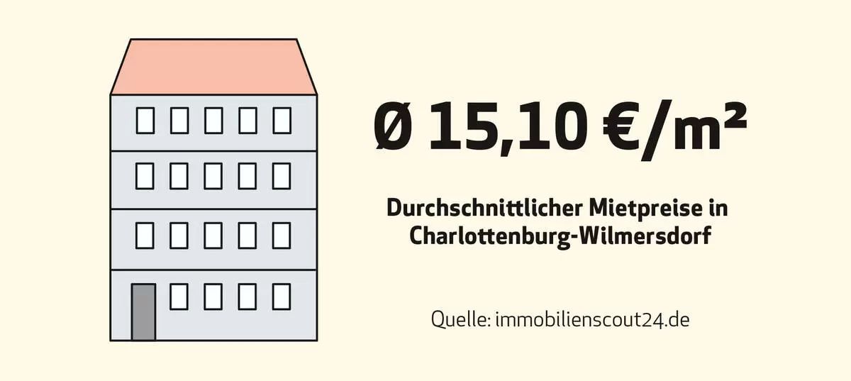 Grafik der durschnittliche Mietpreise in Charlottenburg-Wilmersdorf in Höhe von 15,10 Euro pro Quadratmeter, Quelle immobilienscout.de