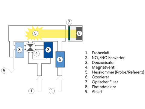 Skizze des Messprinzips zur Bestimmung der NOX-Konzentration mittels Chemilumineszenzverfahren (Bild: SenMVKU, eigene Darstellung nach Gerätehandbuch)