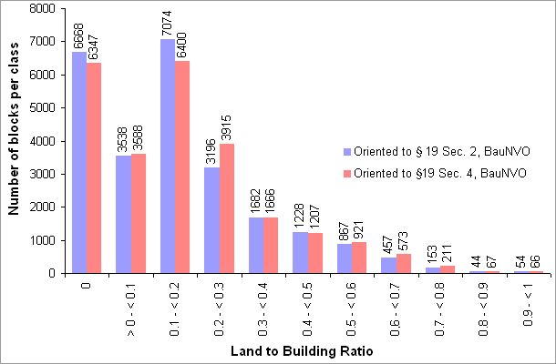 Fig. 1: Comparison of land to building ratio (LBR) depending on orientation towards § 19, Sec. 2 of BauNVO or § 19 Sec. 4 of BauNVO