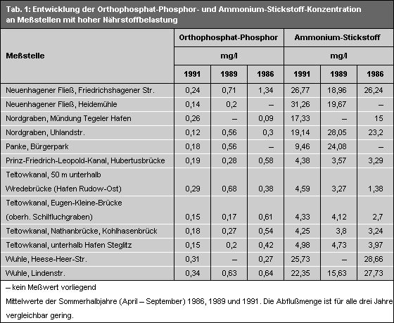Tab. 1: Entwicklung der Orthophosphat-Phosphor- und Ammonium-Stickstoff-Konzentration an Meßstellen mit hoher Nährstoffbelastung